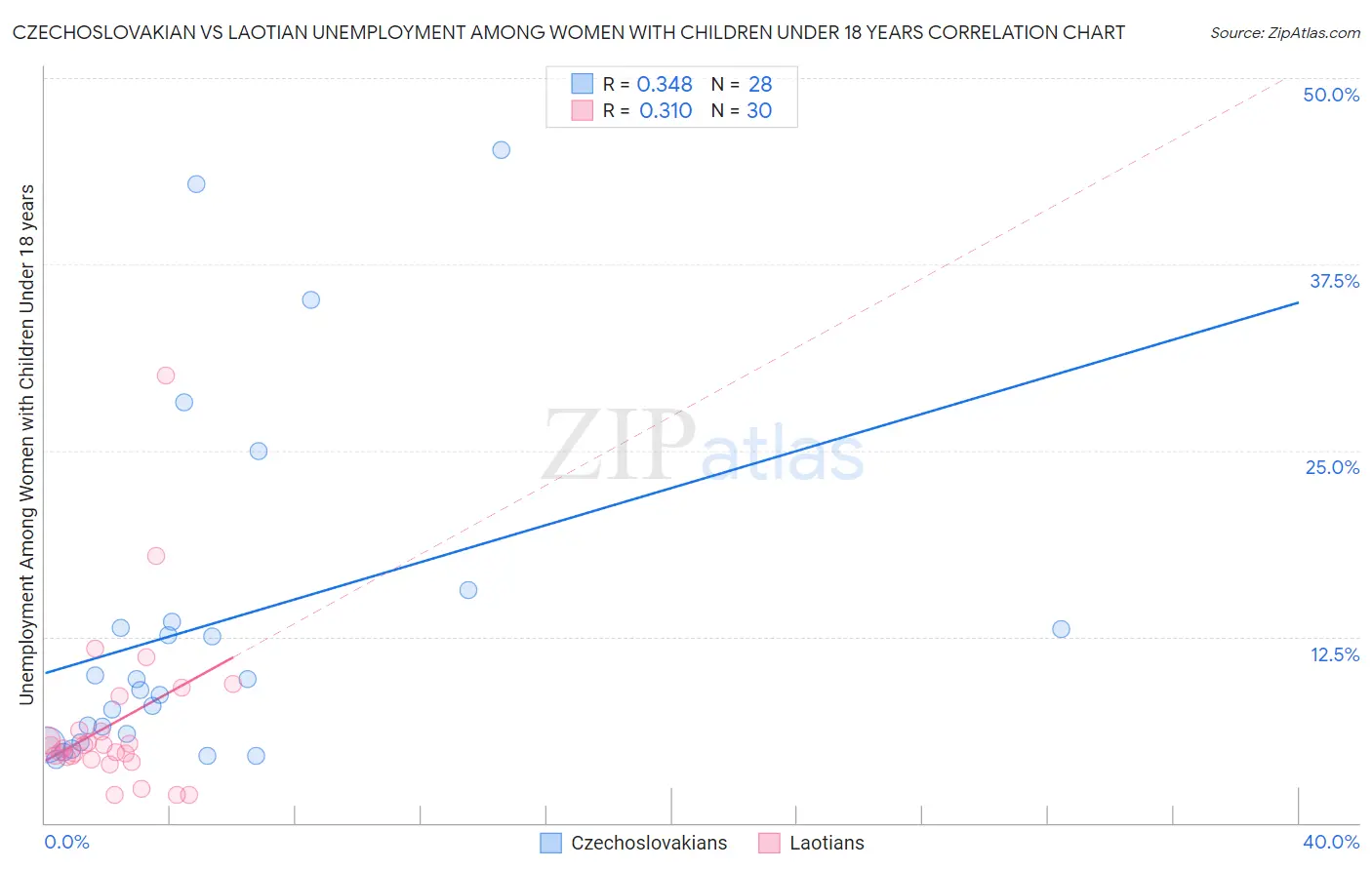 Czechoslovakian vs Laotian Unemployment Among Women with Children Under 18 years