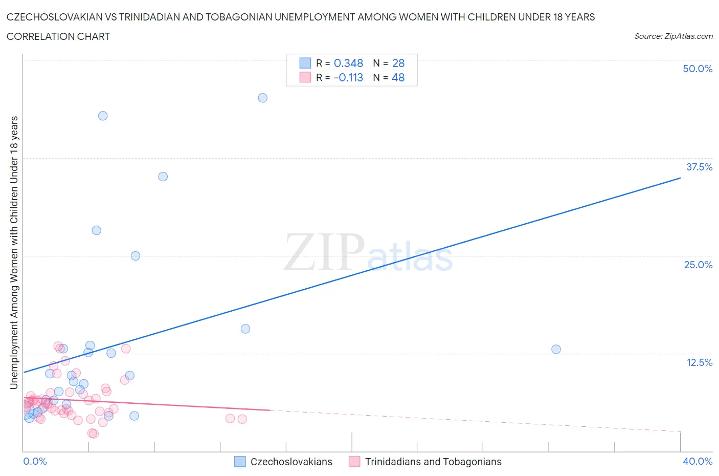 Czechoslovakian vs Trinidadian and Tobagonian Unemployment Among Women with Children Under 18 years