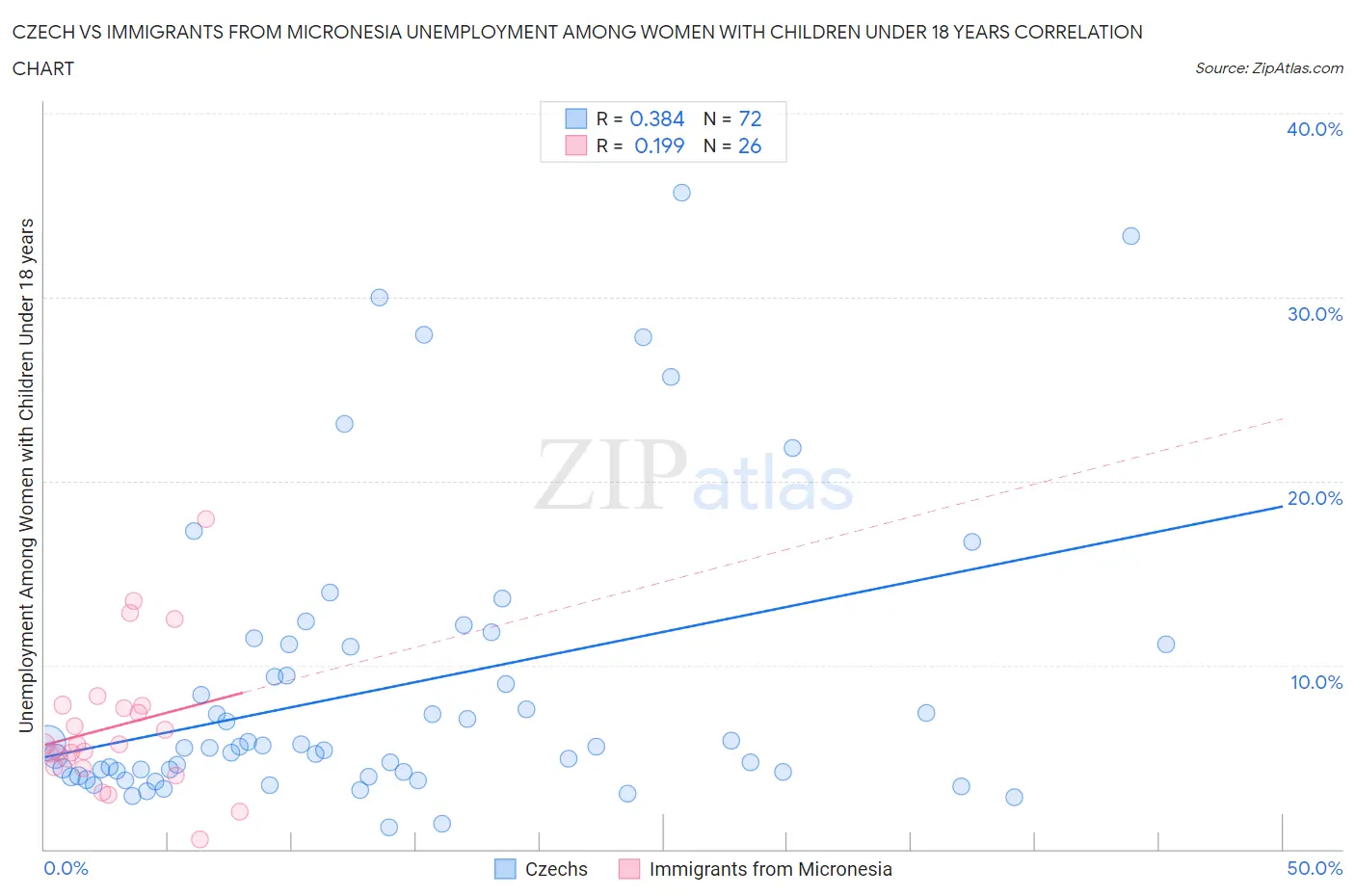 Czech vs Immigrants from Micronesia Unemployment Among Women with Children Under 18 years