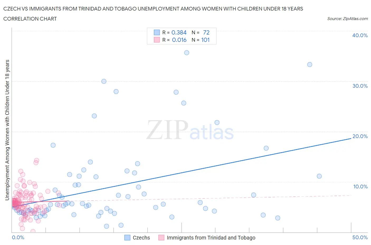 Czech vs Immigrants from Trinidad and Tobago Unemployment Among Women with Children Under 18 years