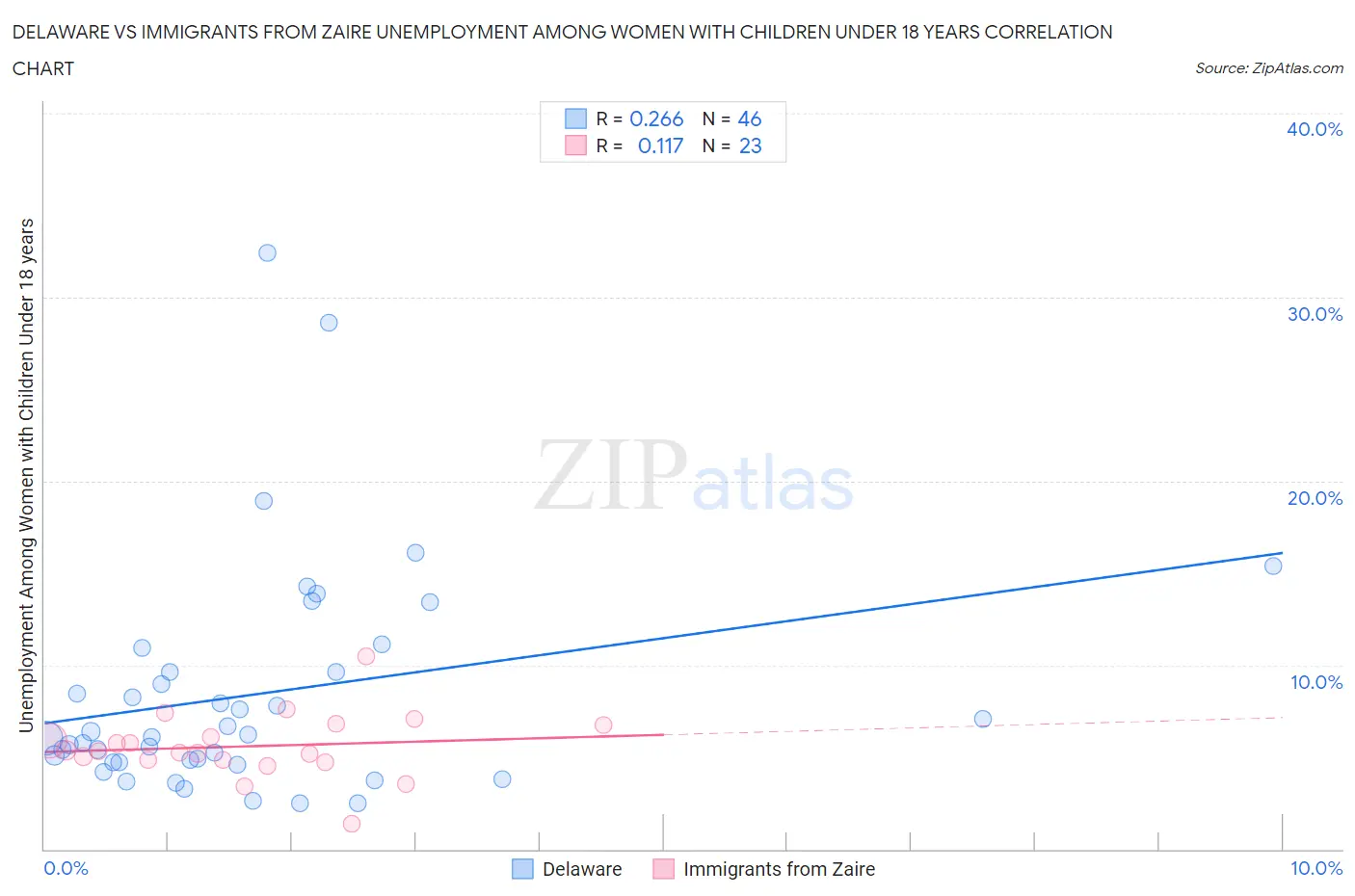 Delaware vs Immigrants from Zaire Unemployment Among Women with Children Under 18 years