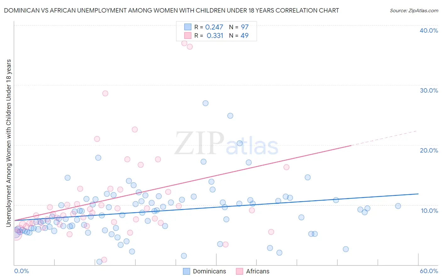 Dominican vs African Unemployment Among Women with Children Under 18 years