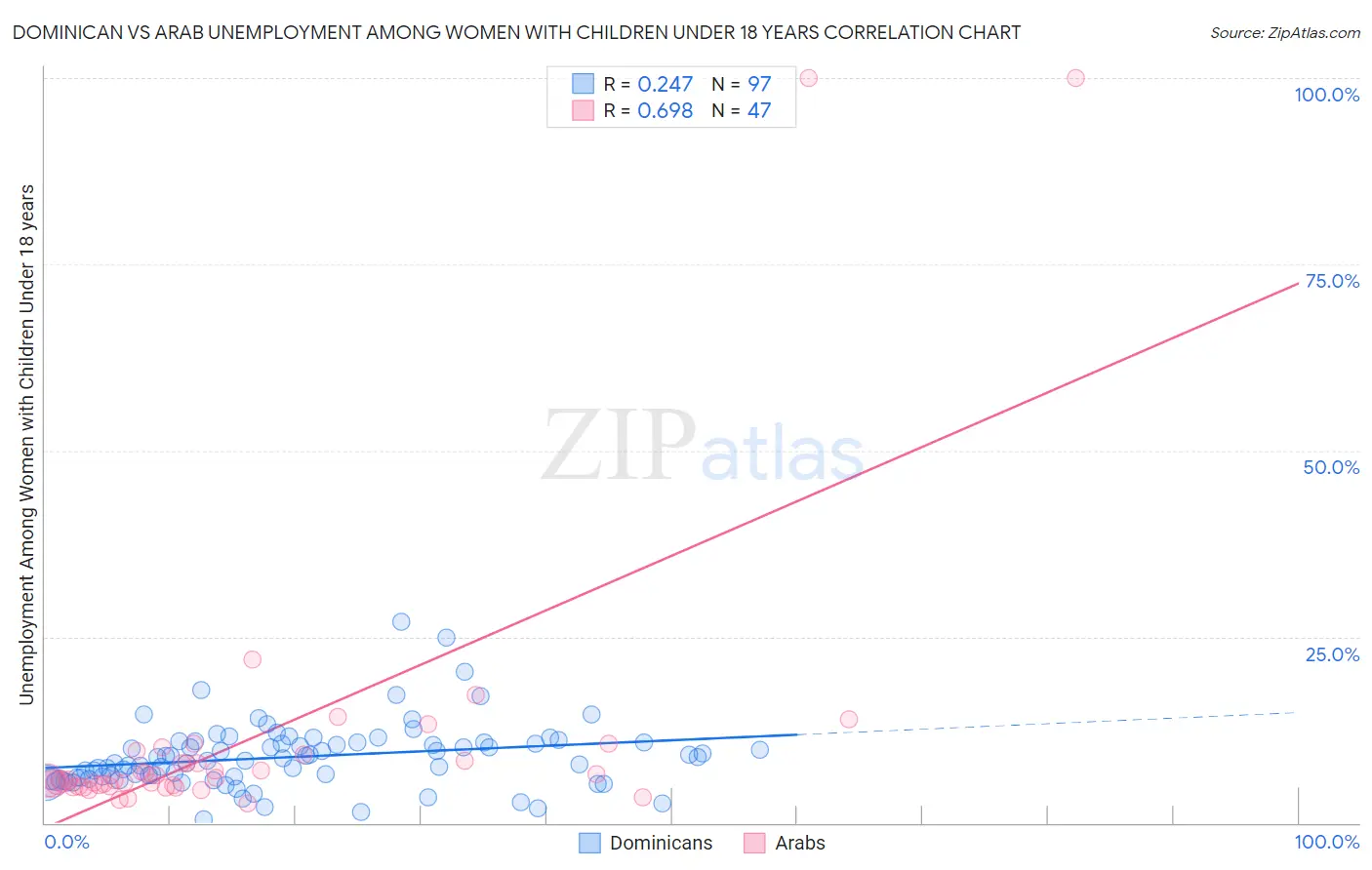 Dominican vs Arab Unemployment Among Women with Children Under 18 years