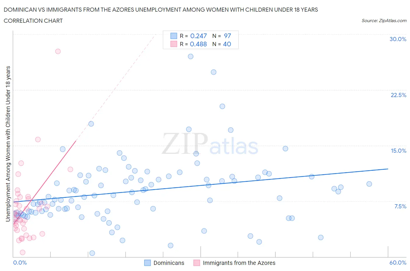 Dominican vs Immigrants from the Azores Unemployment Among Women with Children Under 18 years