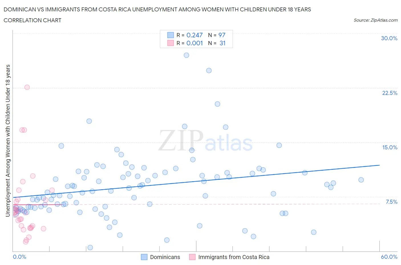 Dominican vs Immigrants from Costa Rica Unemployment Among Women with Children Under 18 years