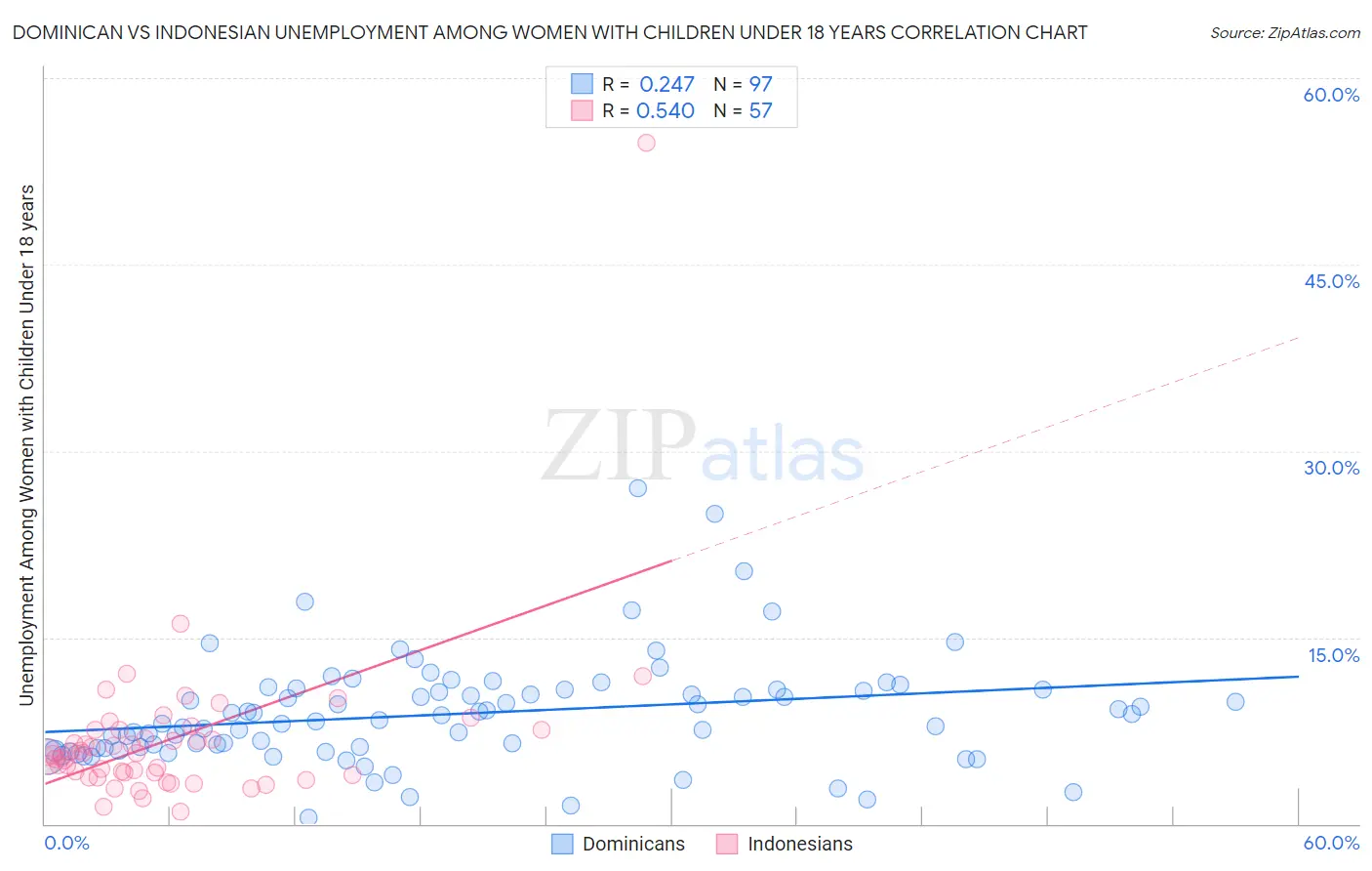 Dominican vs Indonesian Unemployment Among Women with Children Under 18 years