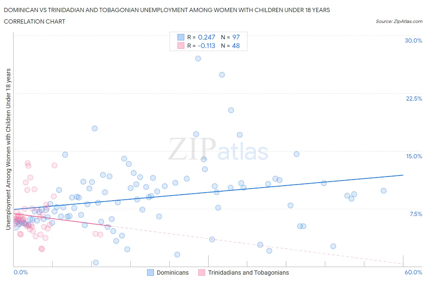 Dominican vs Trinidadian and Tobagonian Unemployment Among Women with Children Under 18 years