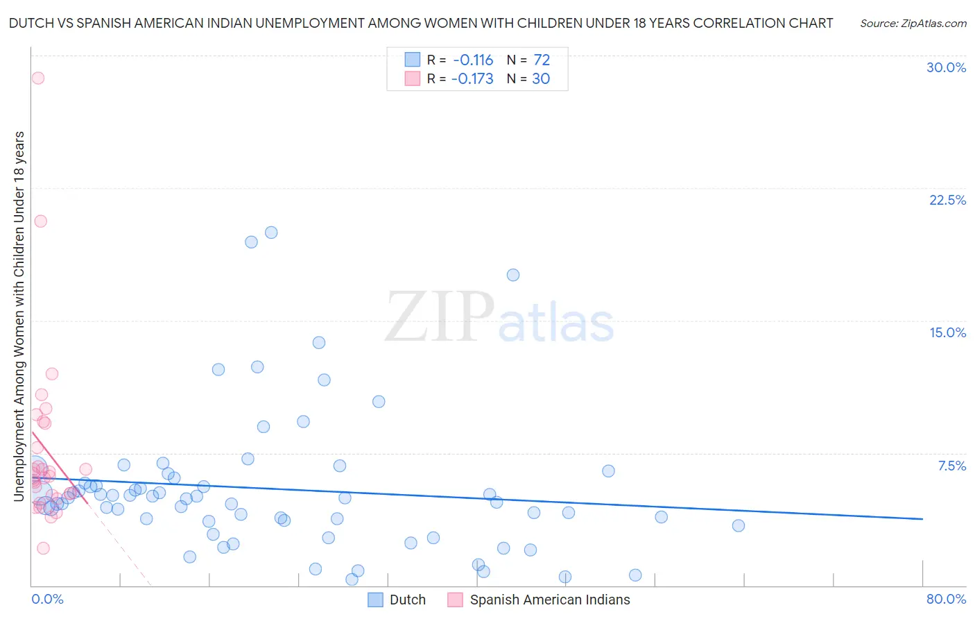 Dutch vs Spanish American Indian Unemployment Among Women with Children Under 18 years