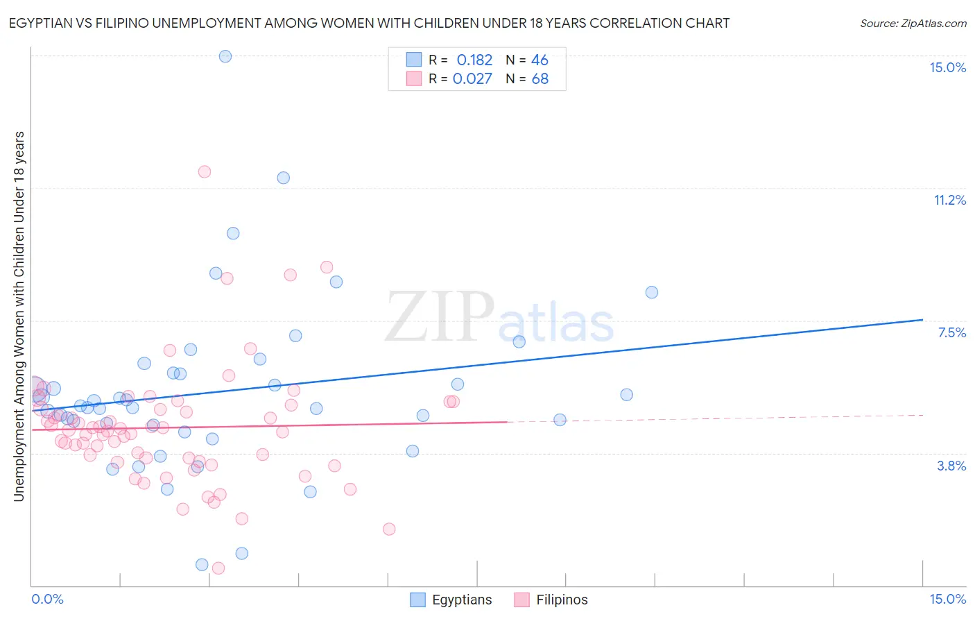 Egyptian vs Filipino Unemployment Among Women with Children Under 18 years