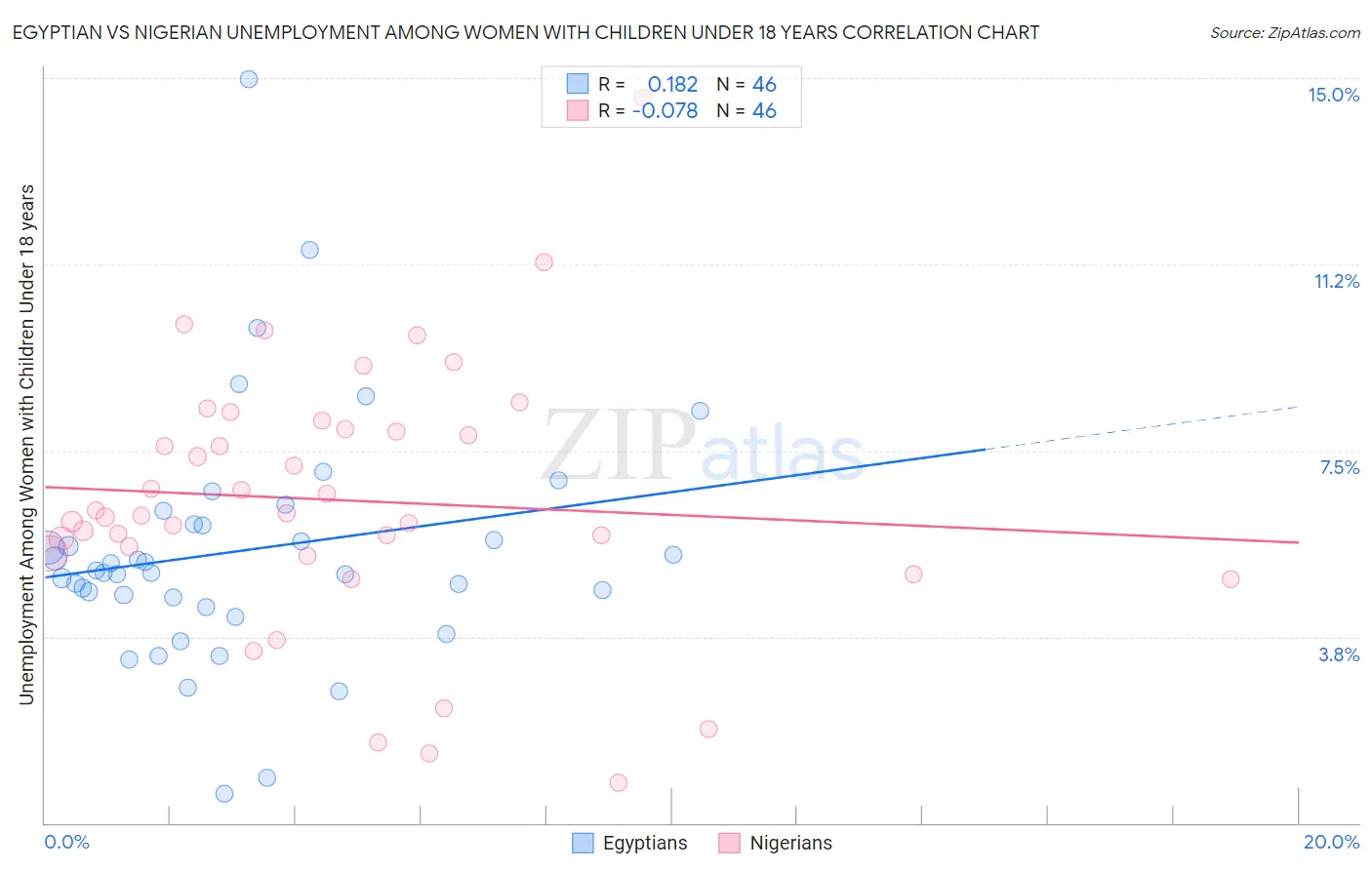 Egyptian vs Nigerian Unemployment Among Women with Children Under 18 years