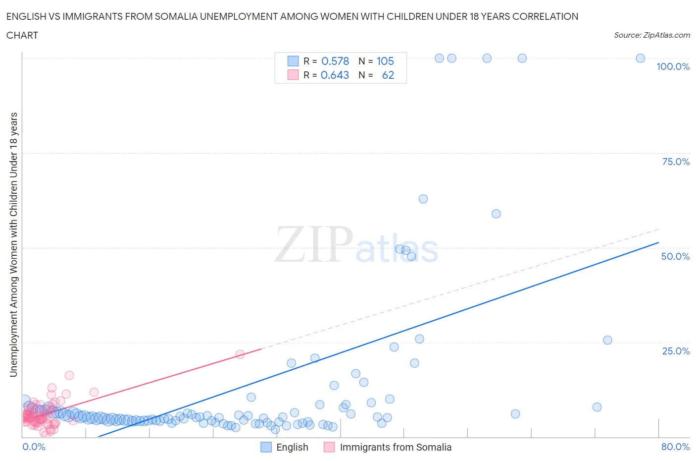 English vs Immigrants from Somalia Unemployment Among Women with Children Under 18 years