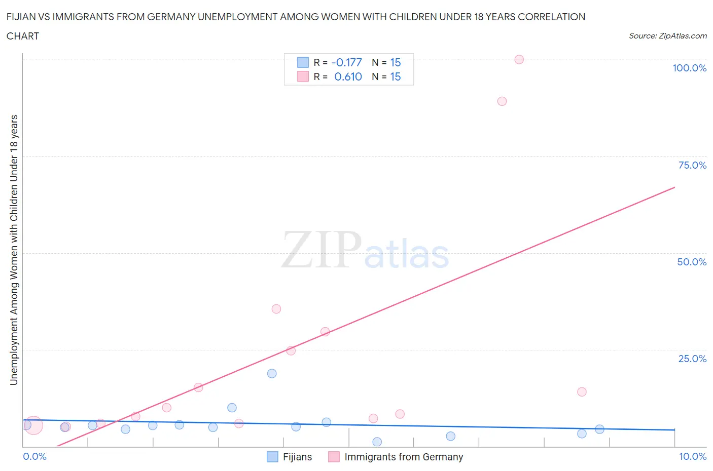 Fijian vs Immigrants from Germany Unemployment Among Women with Children Under 18 years