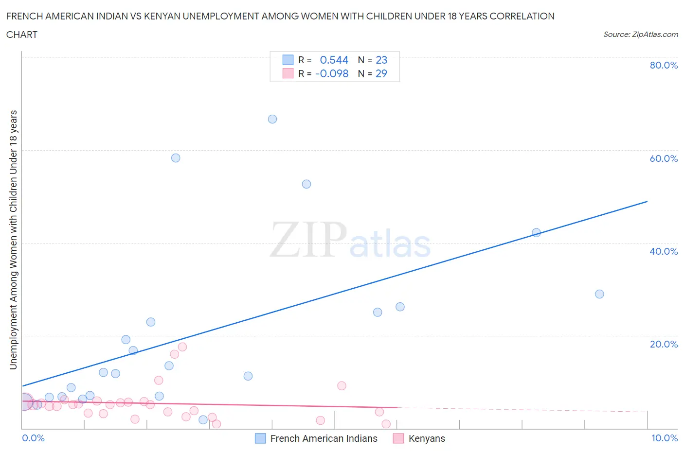 French American Indian vs Kenyan Unemployment Among Women with Children Under 18 years