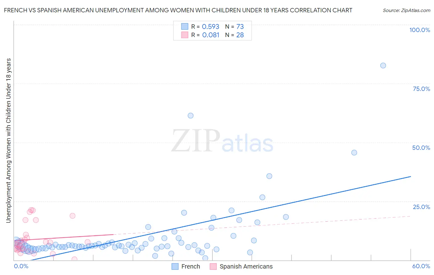 French vs Spanish American Unemployment Among Women with Children Under 18 years