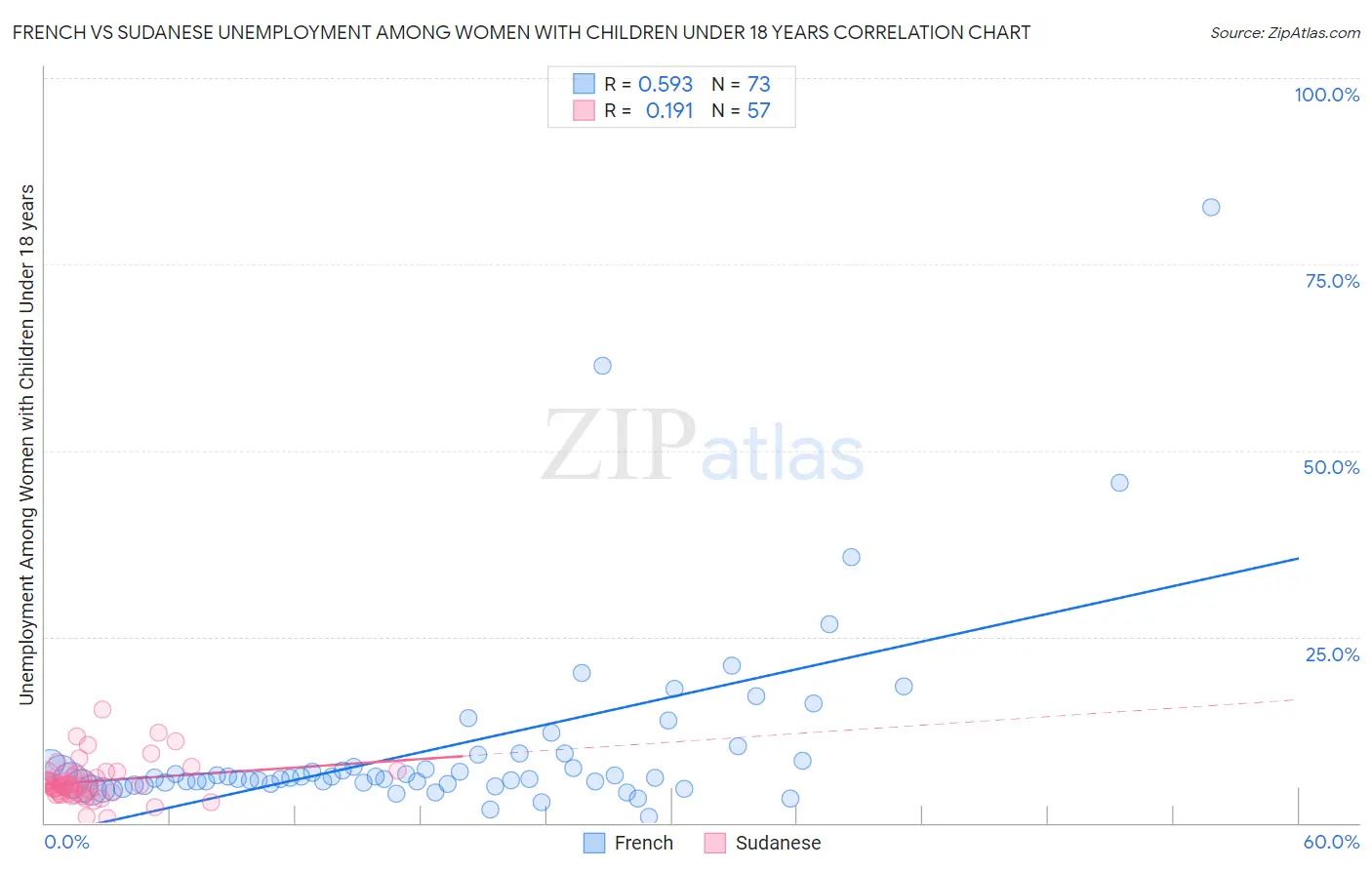 French vs Sudanese Unemployment Among Women with Children Under 18 years