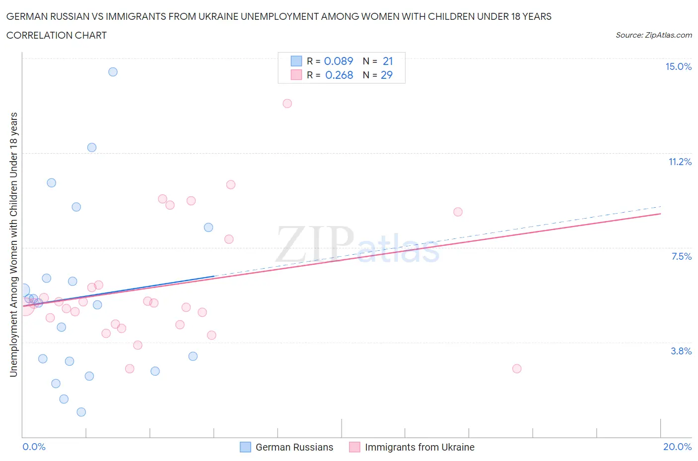 German Russian vs Immigrants from Ukraine Unemployment Among Women with Children Under 18 years