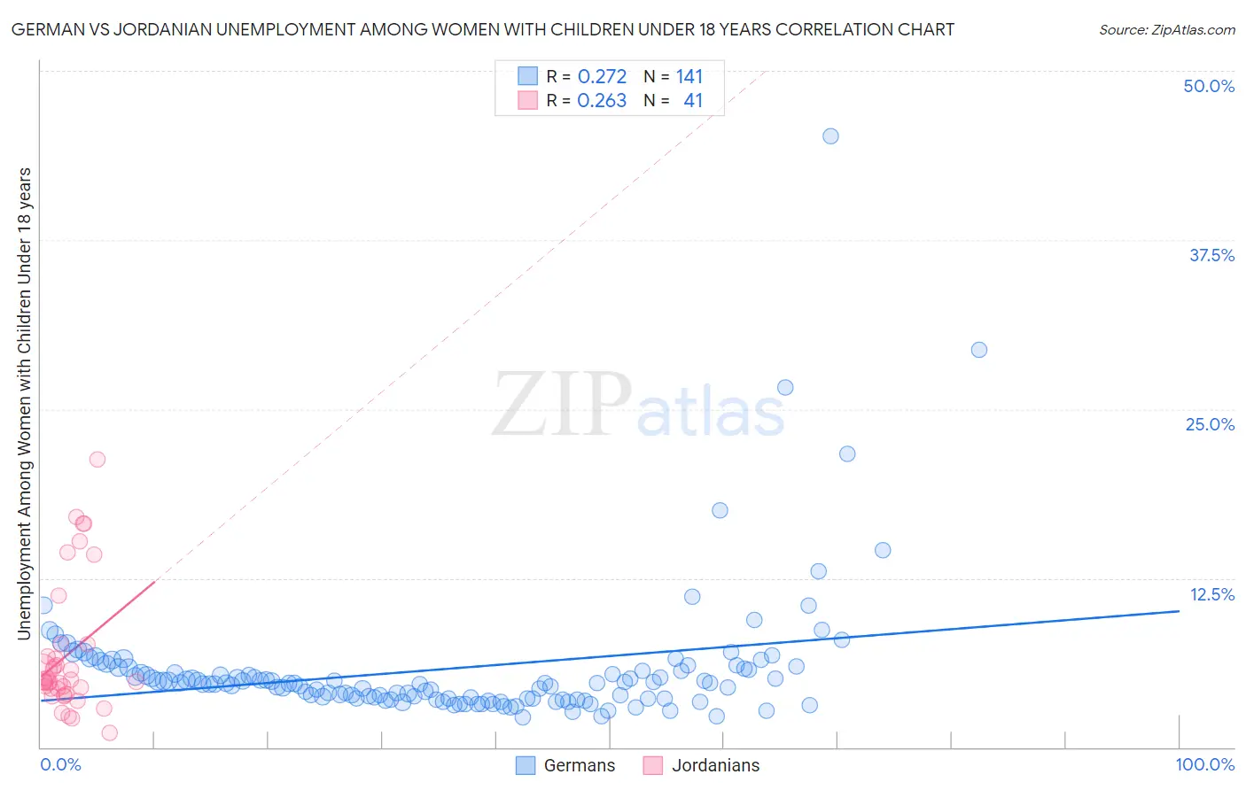 German vs Jordanian Unemployment Among Women with Children Under 18 years