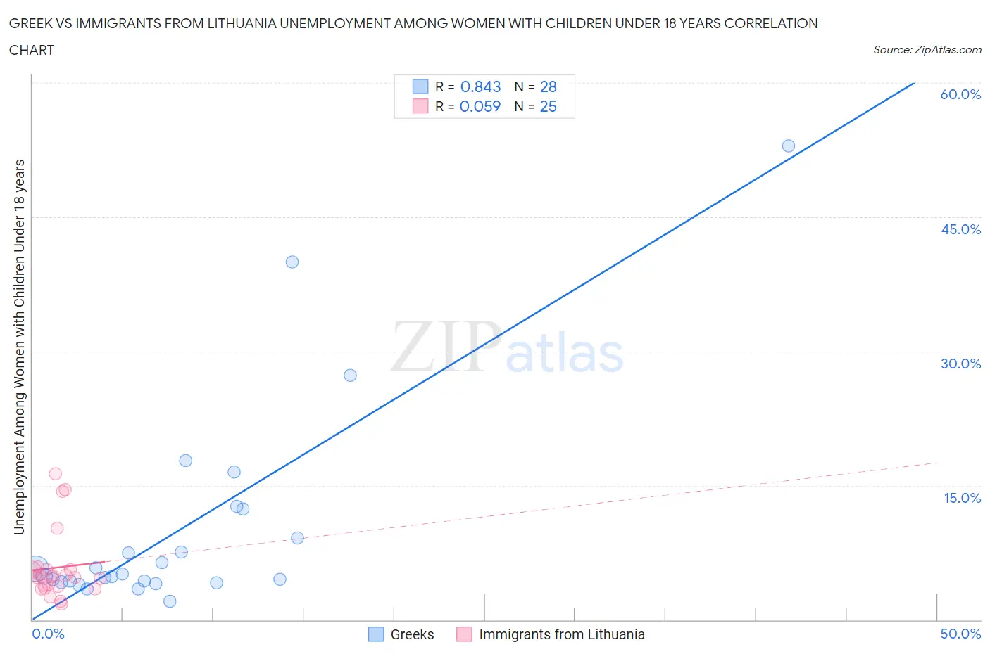 Greek vs Immigrants from Lithuania Unemployment Among Women with Children Under 18 years