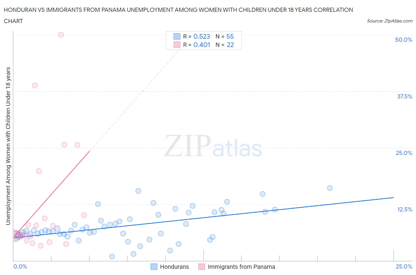 Honduran vs Immigrants from Panama Unemployment Among Women with Children Under 18 years