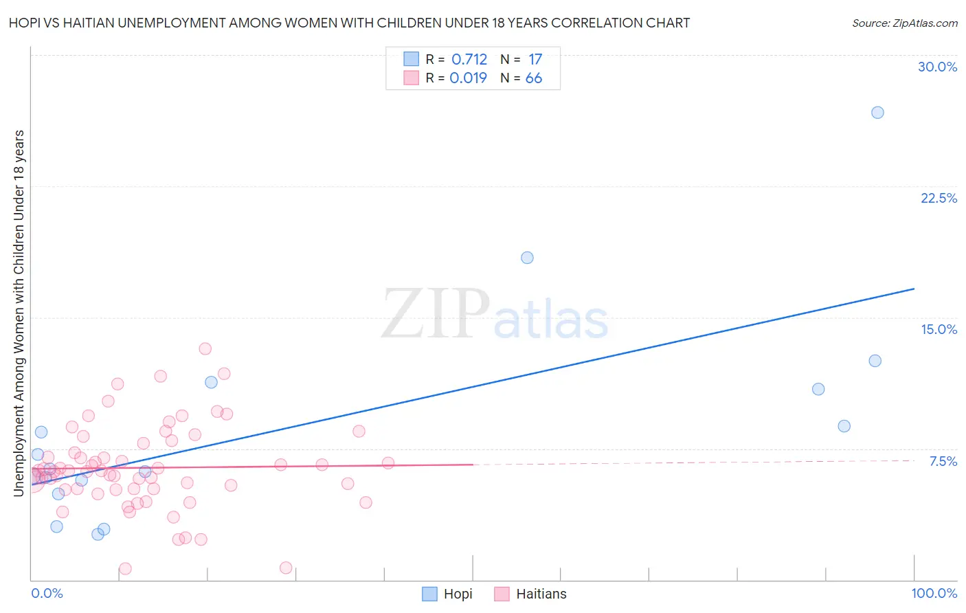 Hopi vs Haitian Unemployment Among Women with Children Under 18 years