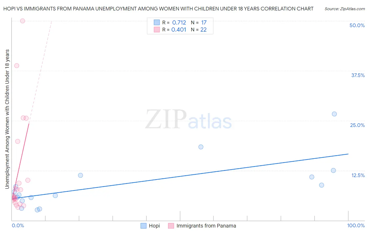 Hopi vs Immigrants from Panama Unemployment Among Women with Children Under 18 years