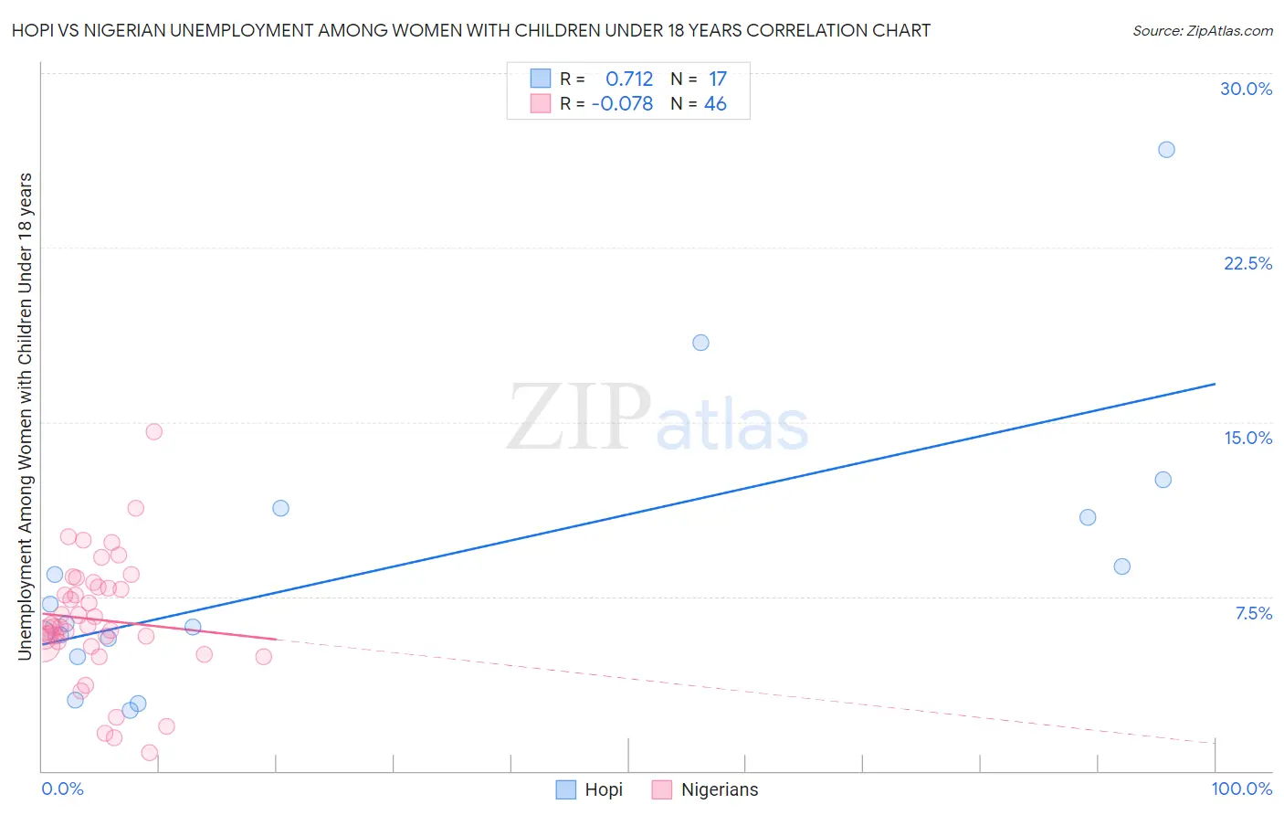 Hopi vs Nigerian Unemployment Among Women with Children Under 18 years