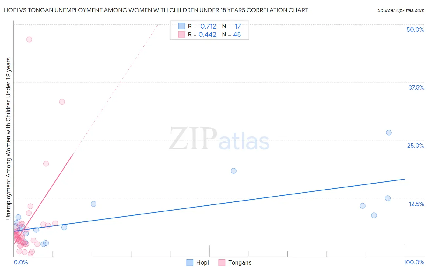 Hopi vs Tongan Unemployment Among Women with Children Under 18 years