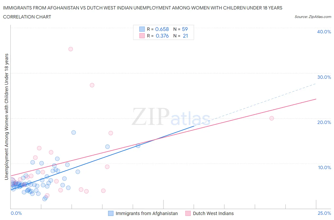 Immigrants from Afghanistan vs Dutch West Indian Unemployment Among Women with Children Under 18 years