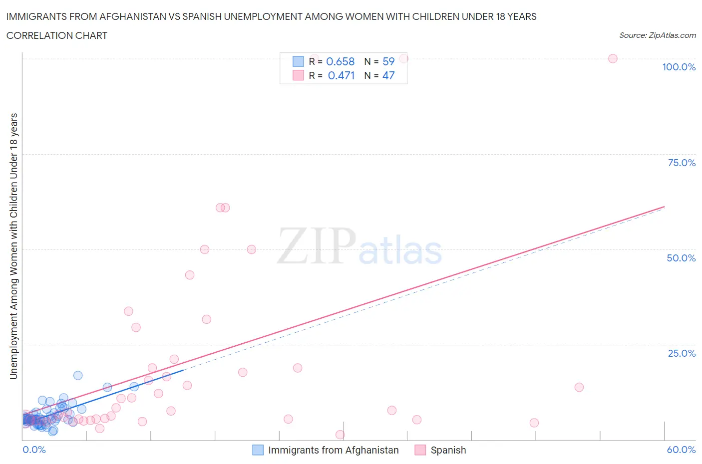 Immigrants from Afghanistan vs Spanish Unemployment Among Women with Children Under 18 years