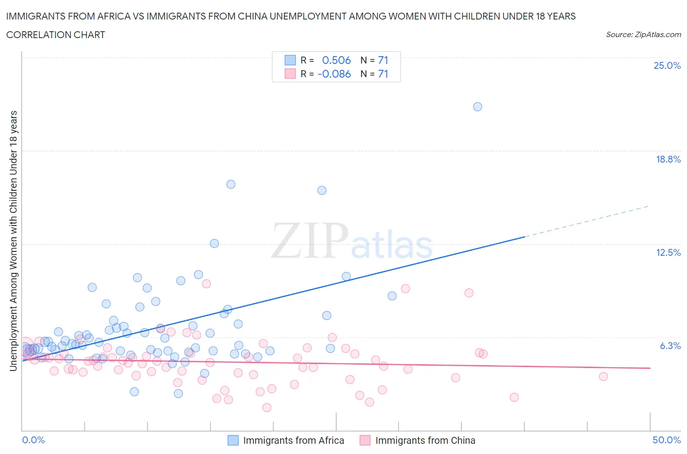 Immigrants from Africa vs Immigrants from China Unemployment Among Women with Children Under 18 years