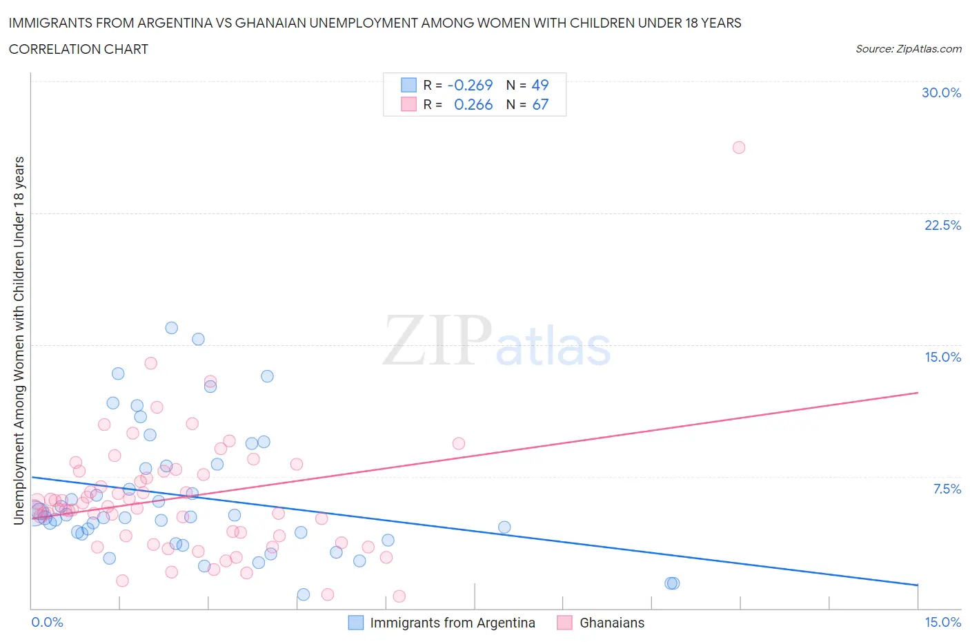 Immigrants from Argentina vs Ghanaian Unemployment Among Women with Children Under 18 years