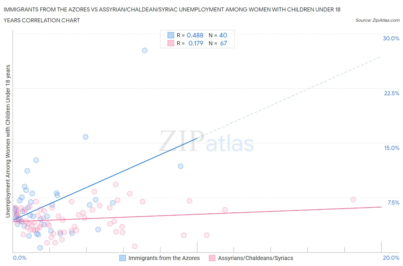 Immigrants from the Azores vs Assyrian/Chaldean/Syriac Unemployment Among Women with Children Under 18 years