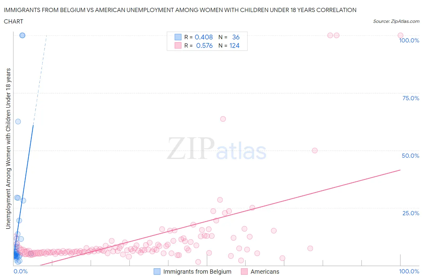 Immigrants from Belgium vs American Unemployment Among Women with Children Under 18 years