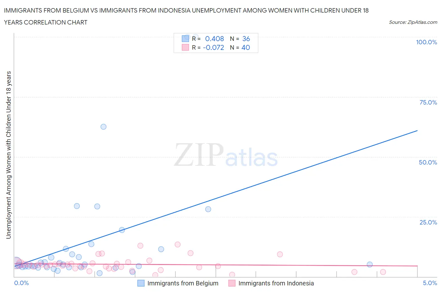 Immigrants from Belgium vs Immigrants from Indonesia Unemployment Among Women with Children Under 18 years