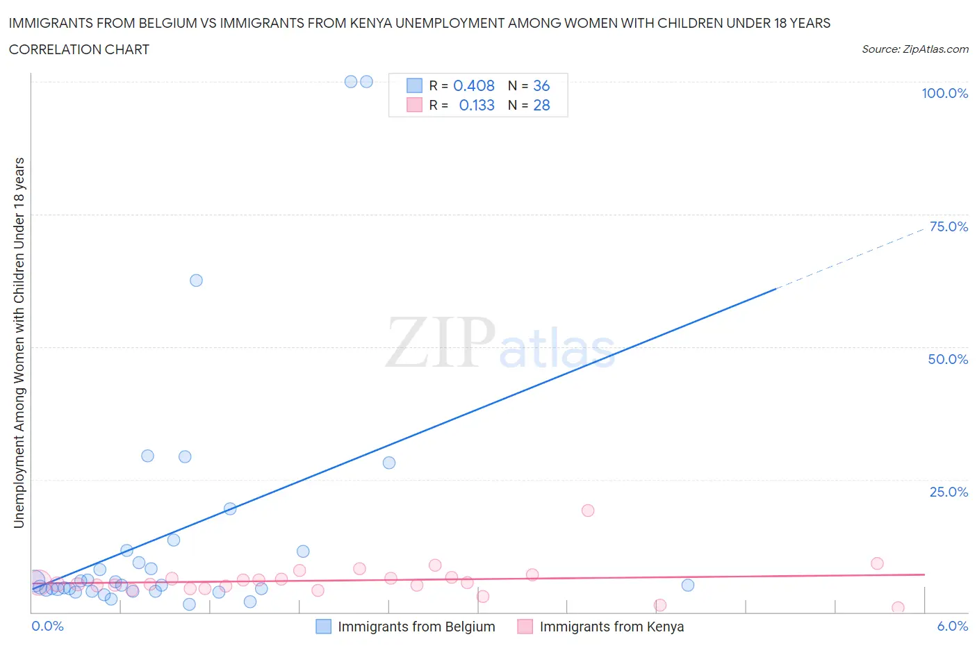 Immigrants from Belgium vs Immigrants from Kenya Unemployment Among Women with Children Under 18 years