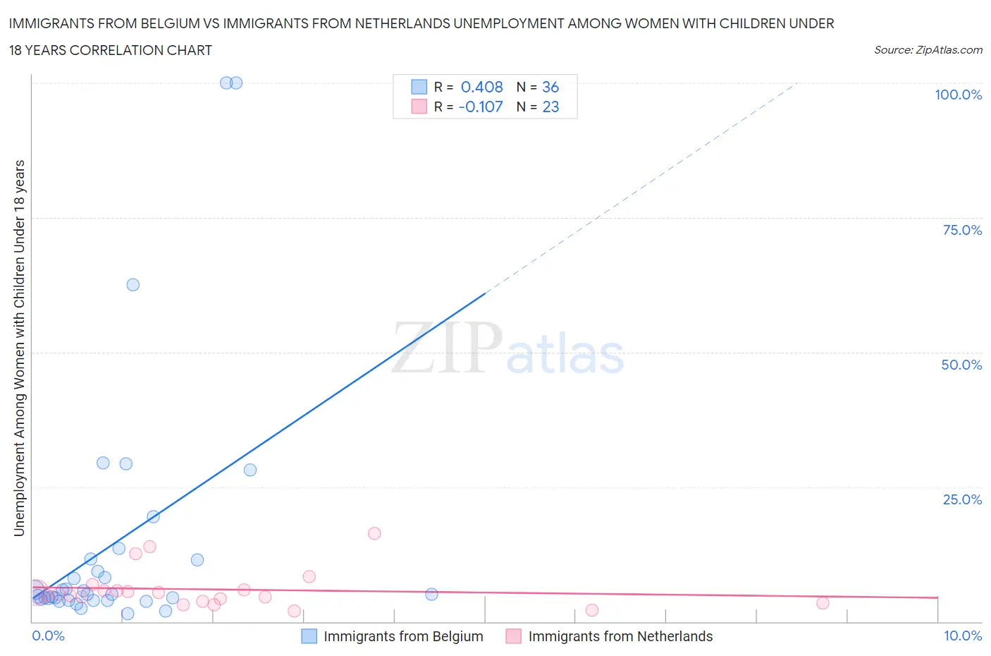 Immigrants from Belgium vs Immigrants from Netherlands Unemployment Among Women with Children Under 18 years