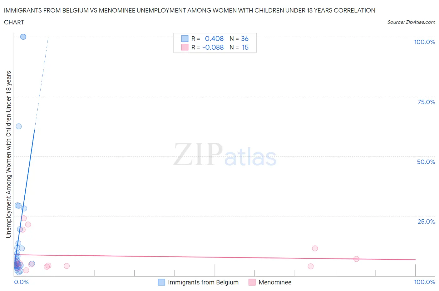 Immigrants from Belgium vs Menominee Unemployment Among Women with Children Under 18 years