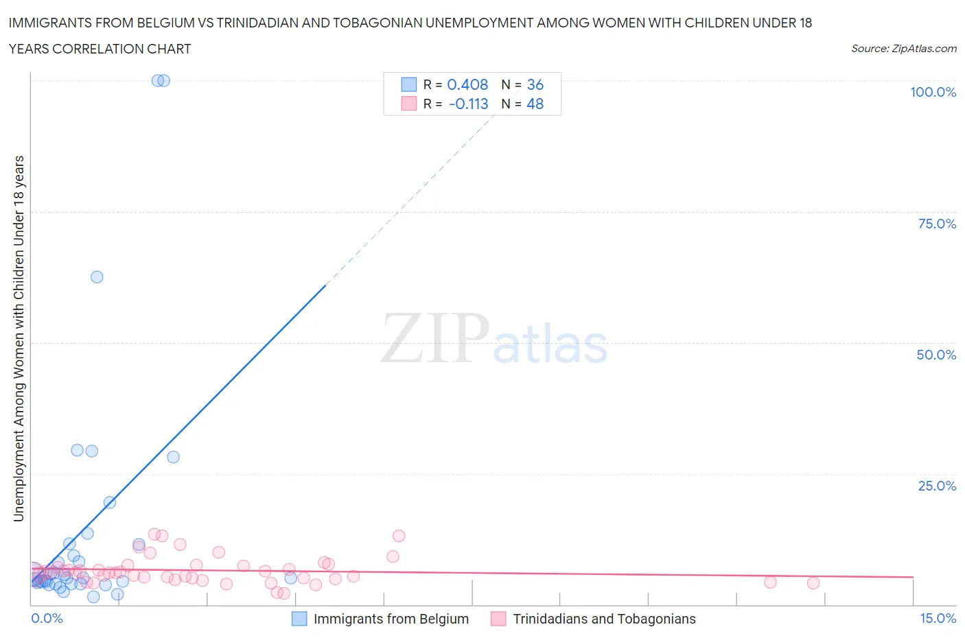 Immigrants from Belgium vs Trinidadian and Tobagonian Unemployment Among Women with Children Under 18 years