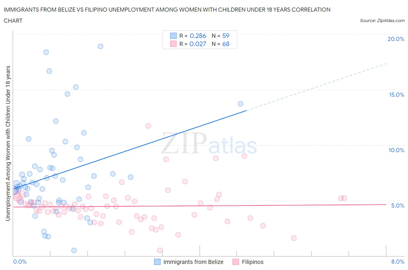 Immigrants from Belize vs Filipino Unemployment Among Women with Children Under 18 years