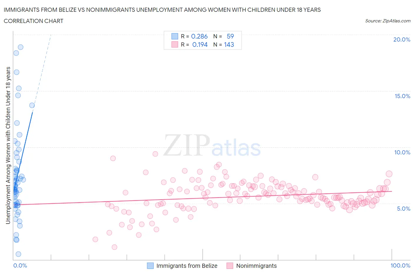 Immigrants from Belize vs Nonimmigrants Unemployment Among Women with Children Under 18 years