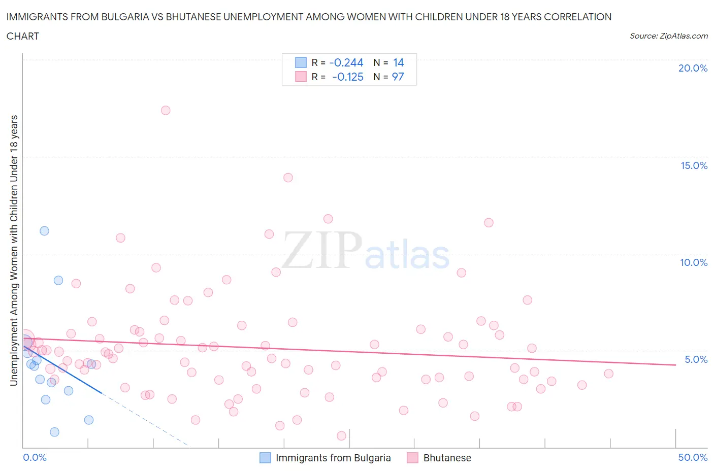 Immigrants from Bulgaria vs Bhutanese Unemployment Among Women with Children Under 18 years