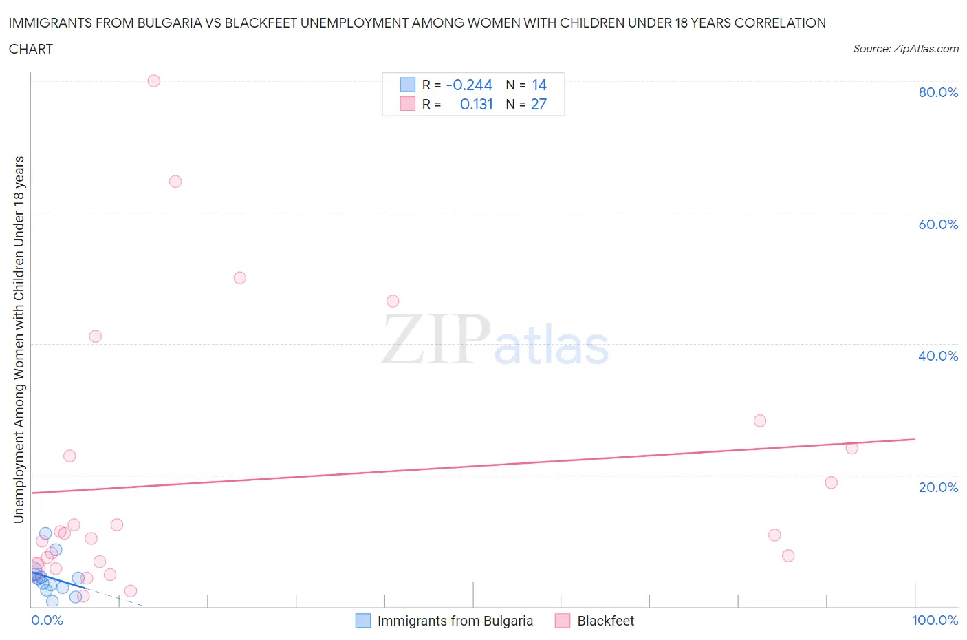 Immigrants from Bulgaria vs Blackfeet Unemployment Among Women with Children Under 18 years