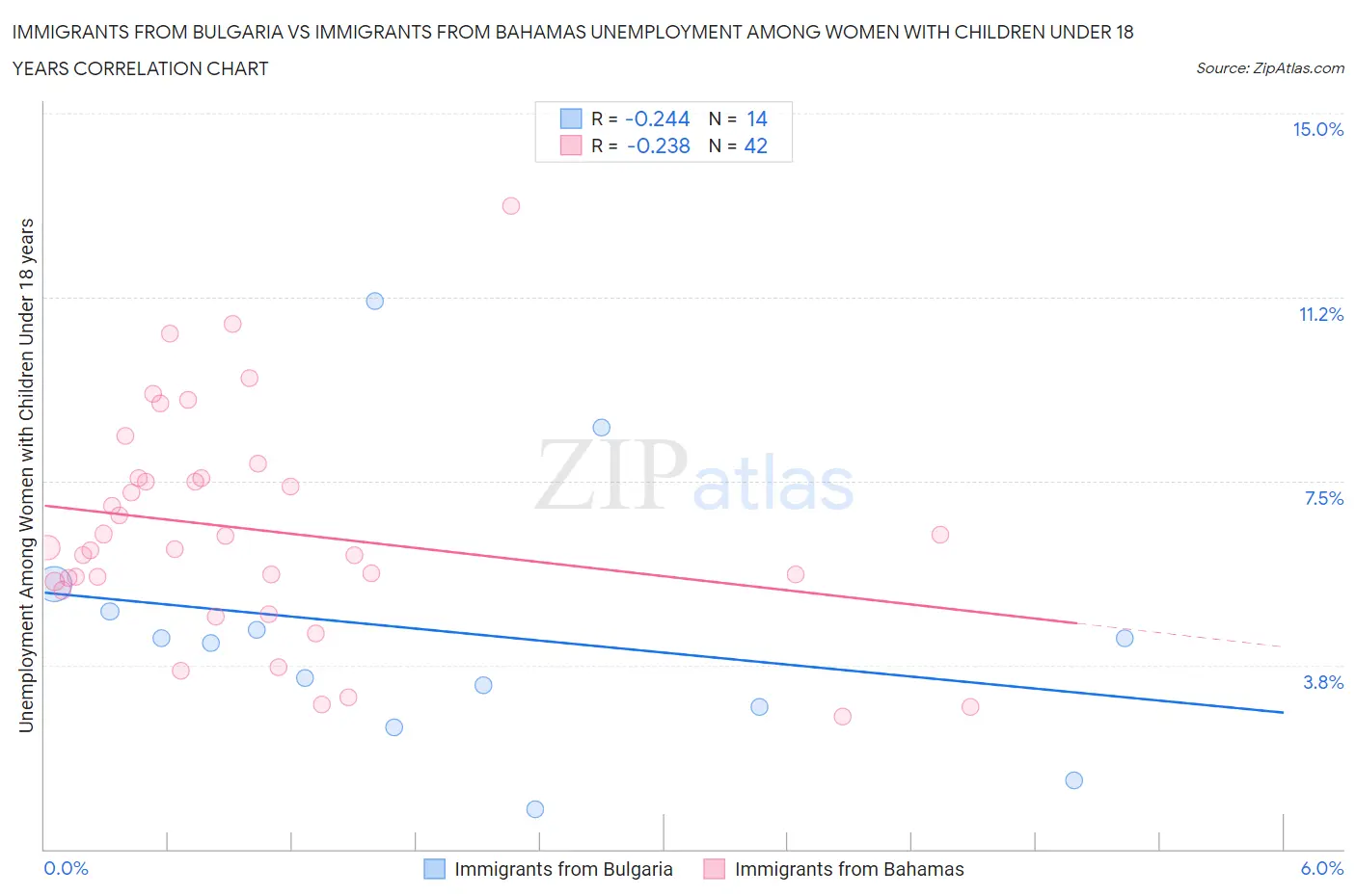 Immigrants from Bulgaria vs Immigrants from Bahamas Unemployment Among Women with Children Under 18 years