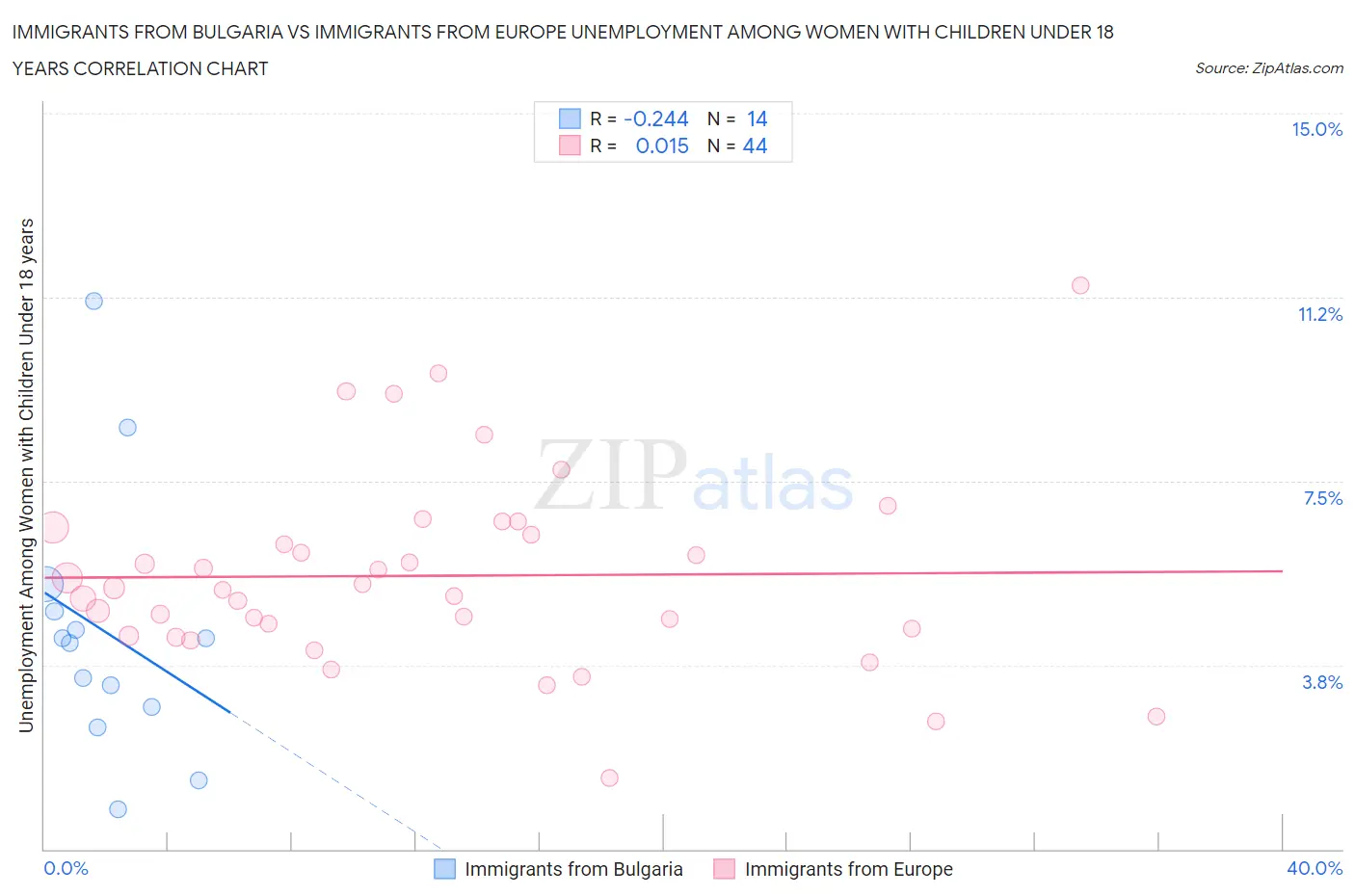 Immigrants from Bulgaria vs Immigrants from Europe Unemployment Among Women with Children Under 18 years