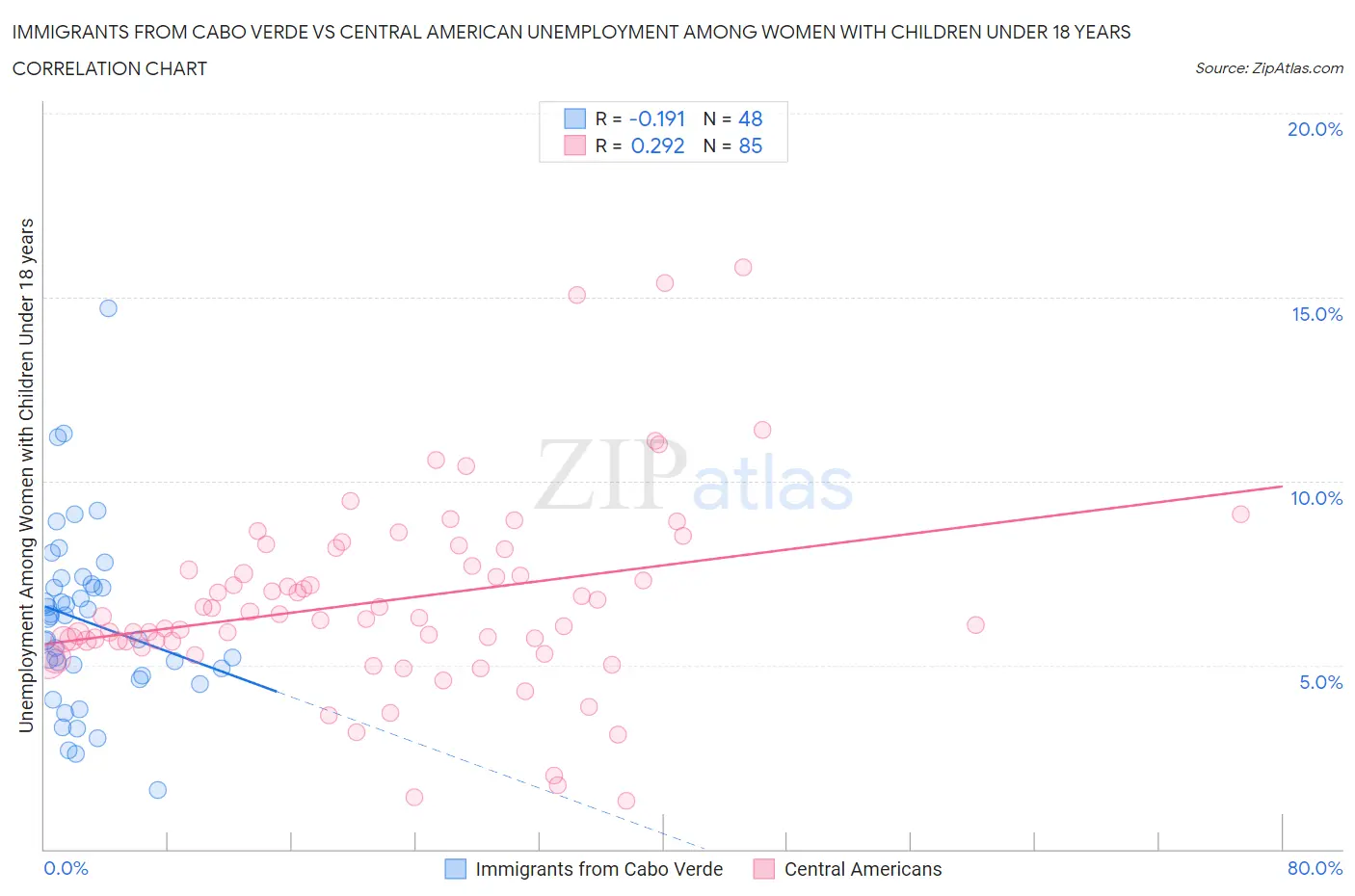 Immigrants from Cabo Verde vs Central American Unemployment Among Women with Children Under 18 years