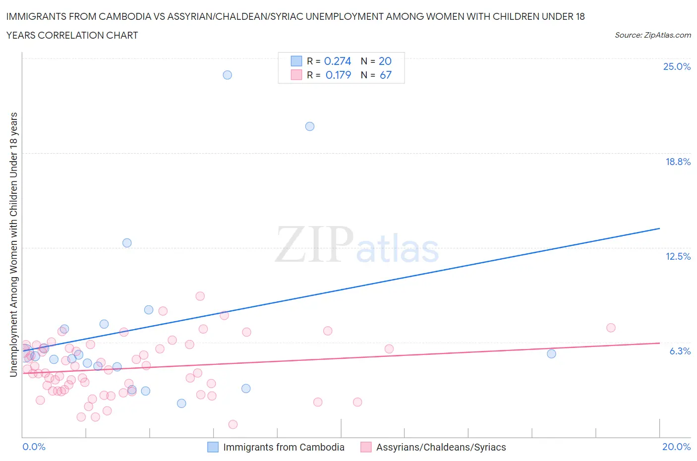 Immigrants from Cambodia vs Assyrian/Chaldean/Syriac Unemployment Among Women with Children Under 18 years