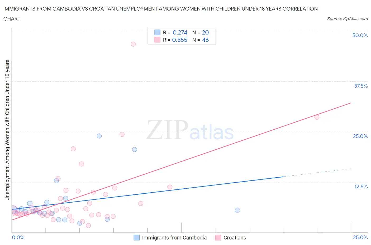 Immigrants from Cambodia vs Croatian Unemployment Among Women with Children Under 18 years