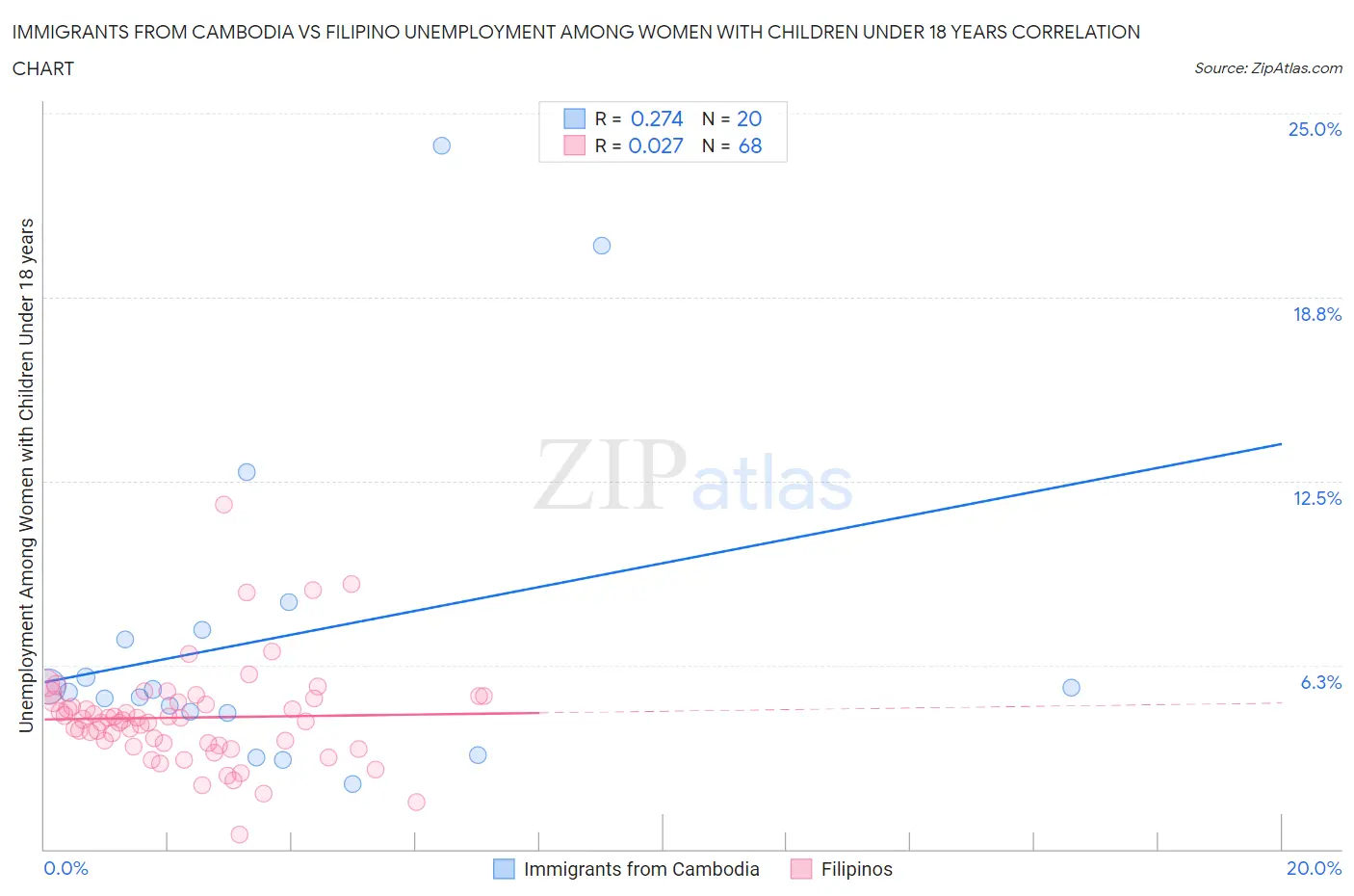 Immigrants from Cambodia vs Filipino Unemployment Among Women with Children Under 18 years