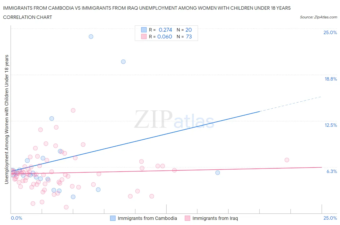 Immigrants from Cambodia vs Immigrants from Iraq Unemployment Among Women with Children Under 18 years