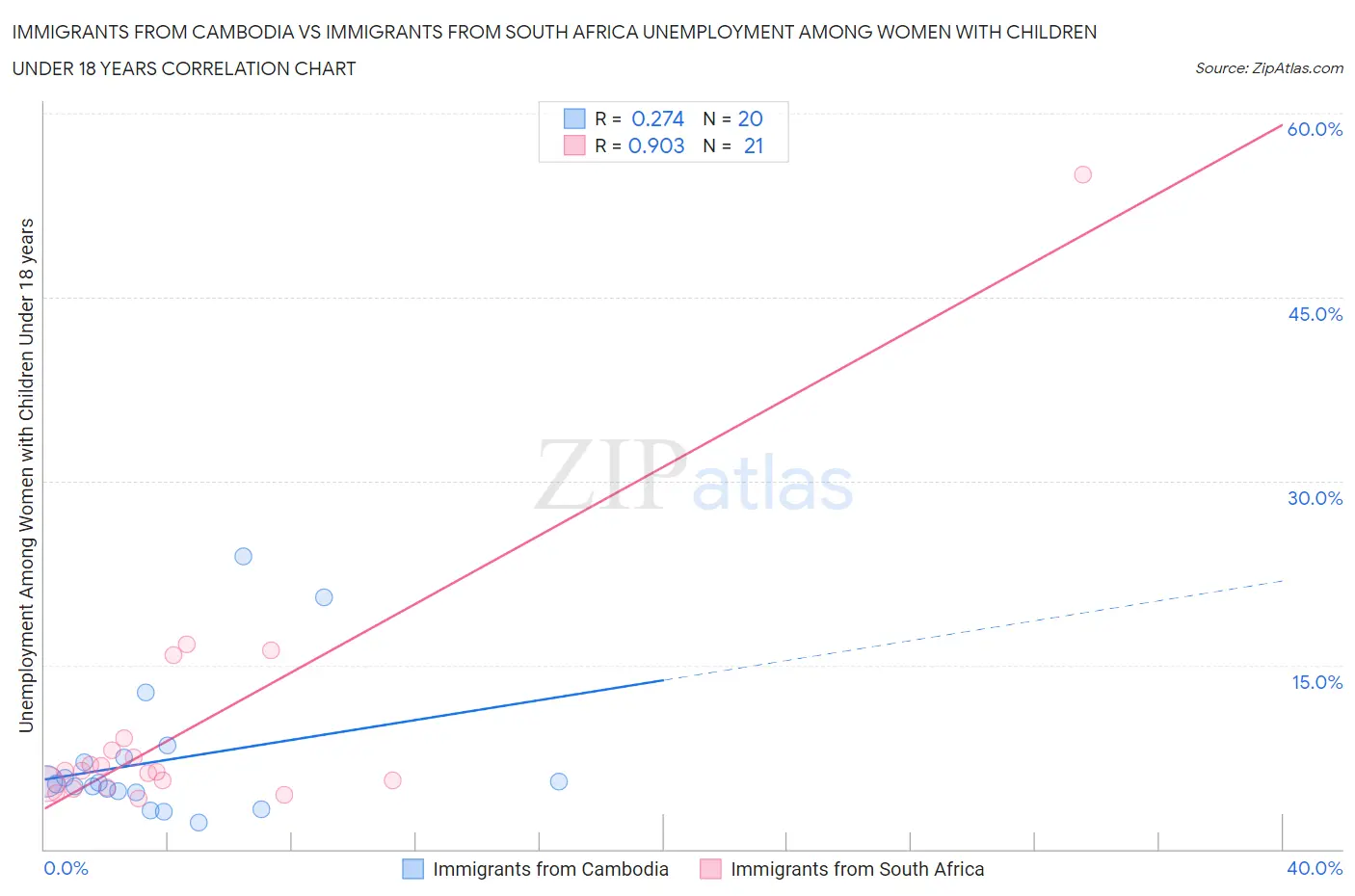 Immigrants from Cambodia vs Immigrants from South Africa Unemployment Among Women with Children Under 18 years